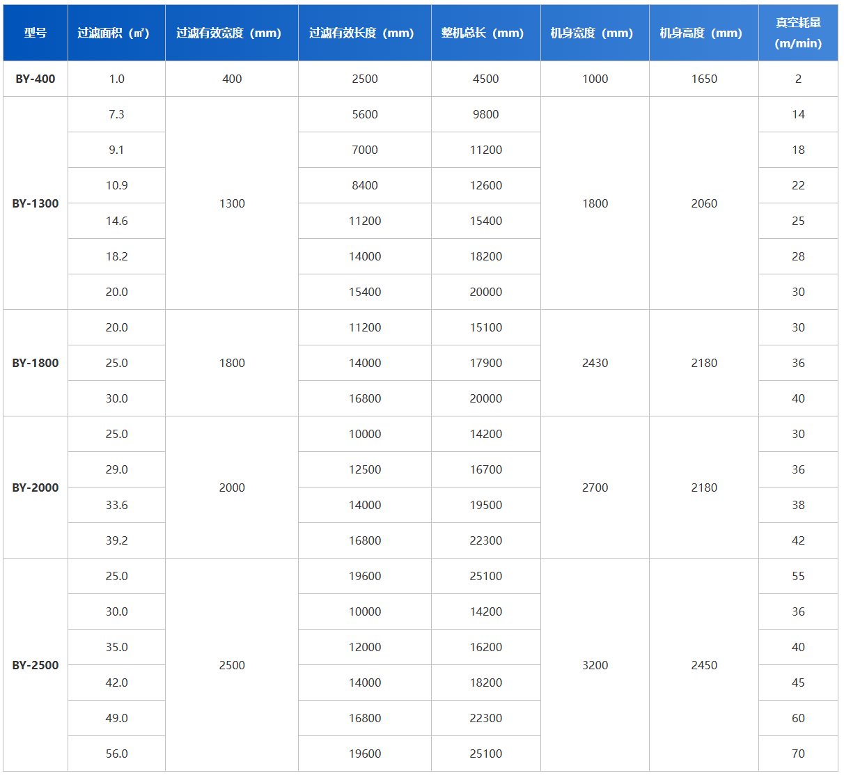 博宇環保-橡膠帶式真空過濾機-技術參數.png 博宇環保-橡膠帶式真空過濾機-技術參數.png